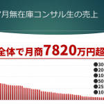 2019年7月の無在庫コンサル生売上結果【月商7820万円】超え!