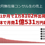 2020年2月の無在庫コンサル生売上結果【月商1億531万9786円】